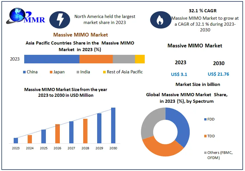 Massive MIMO Market