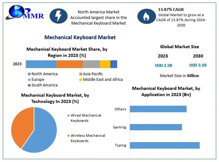 Mechanical Keyboard Market