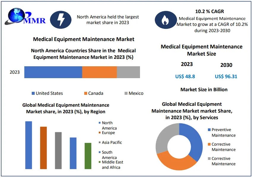 Medical Equipment Maintenance Market