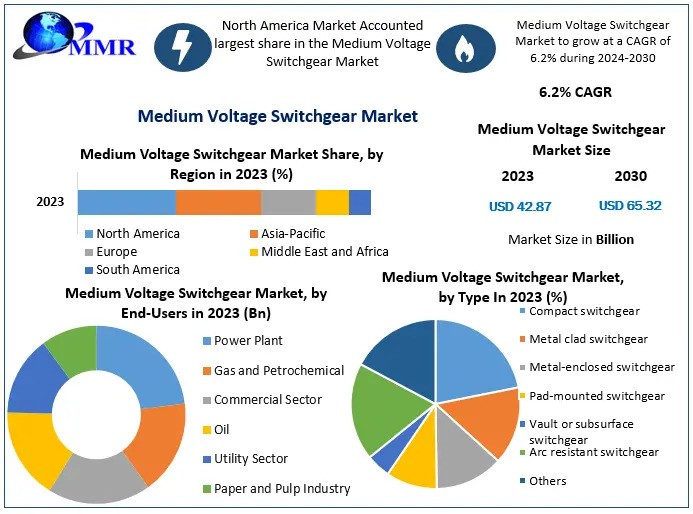 Medium Voltage Switchgear Market