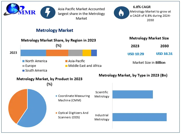 Metrology Market