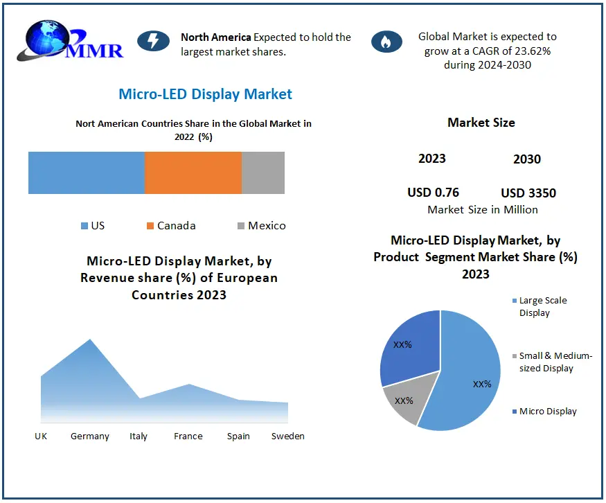 Micro-LED Display Market