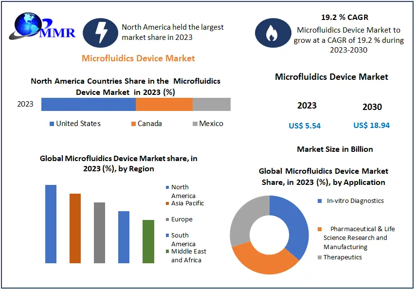 Microfluidics Device Market