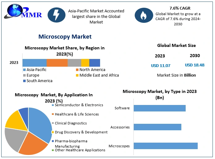 Microscopy Market