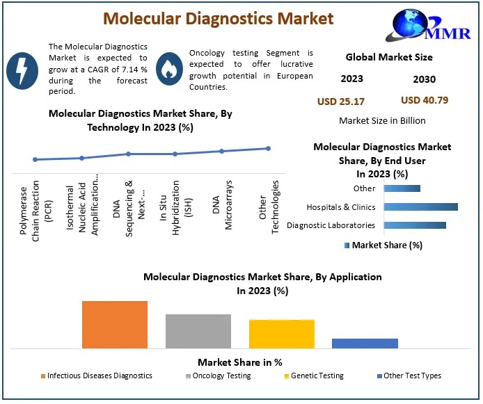 Molecular Diagnostics Market