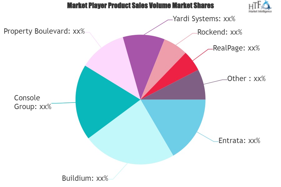 Multi-family and HOA Property Management Software Market