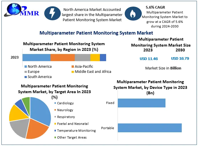 Multiparameter Patient Monitoring System Market