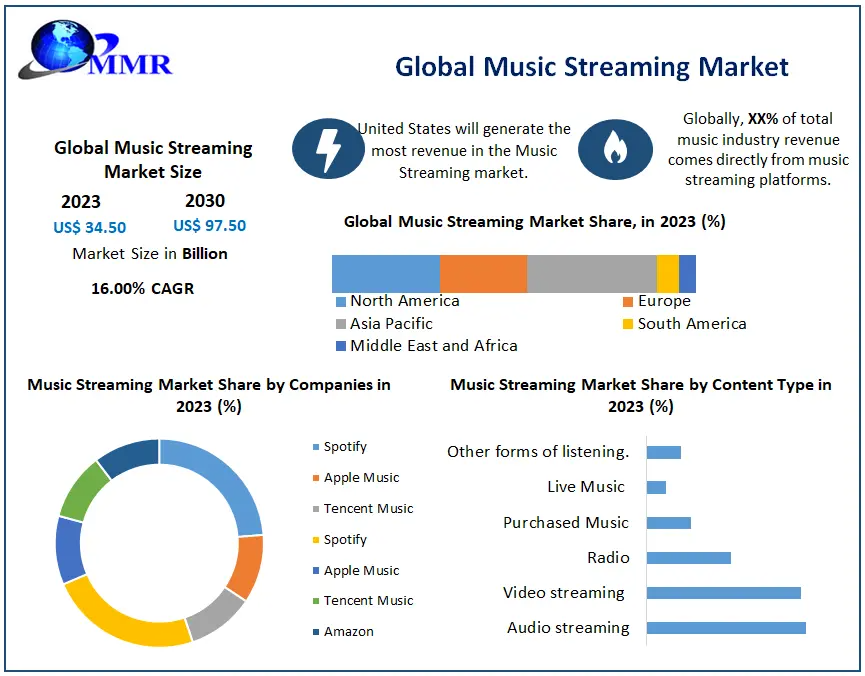 Music Streaming Market