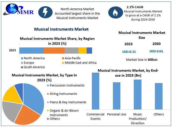 Musical Instruments Market