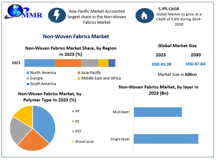 Non-Woven Fabrics Market