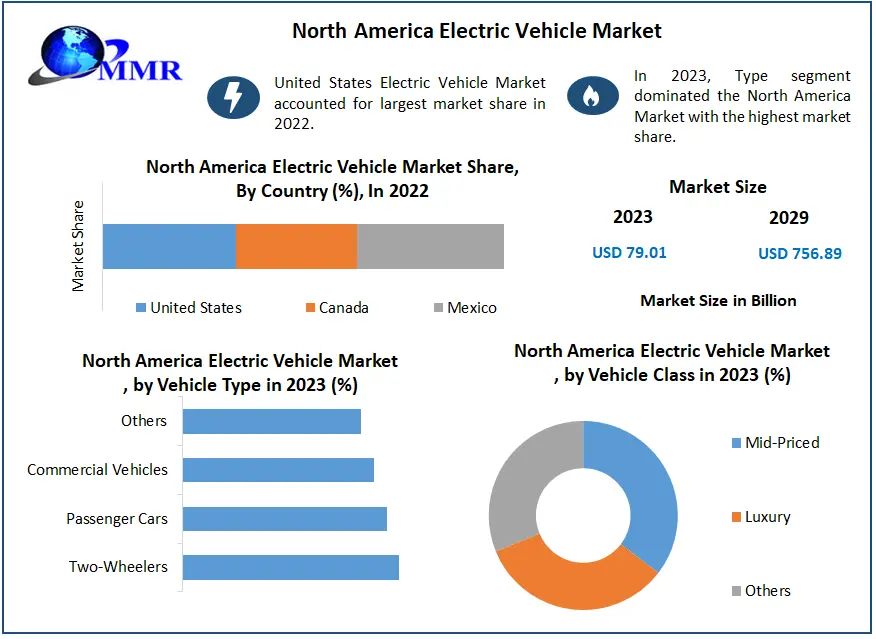 North America Electric Vehicle Market