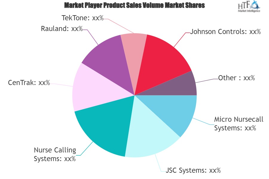 Nurse Calling Systems Market