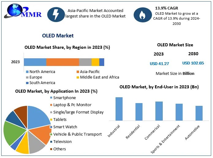 OLED Market