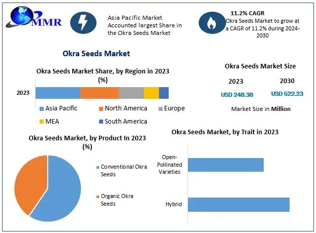 Okra Seeds Market