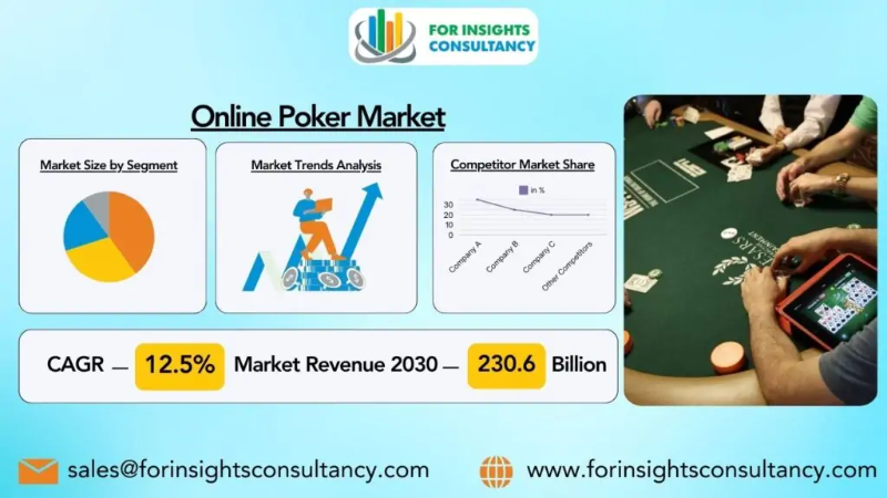 Online Poker Industry Trends is Electrifying Growth Cycle : Tencent, the 888 Group, Partypoker, GGPoker