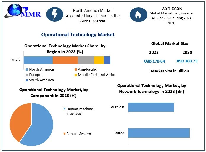 Operational Technology Market