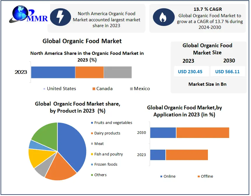 Organic Food Market