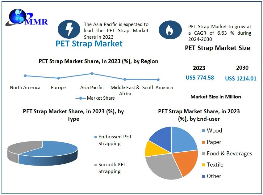 PET Strap Market