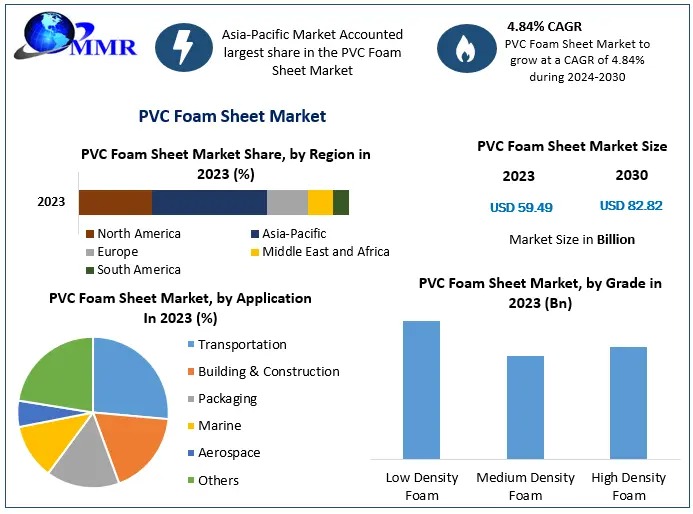 PVC Foam Sheet Market