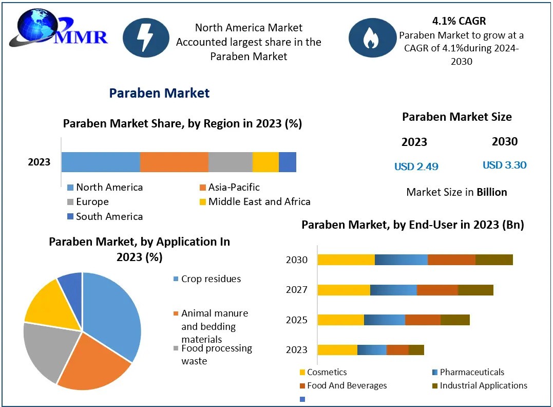 Paraben Market