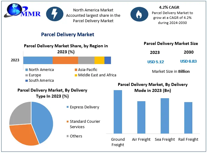 Parcel Delivery Market