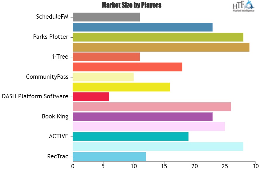 Parks Recreation Software Market