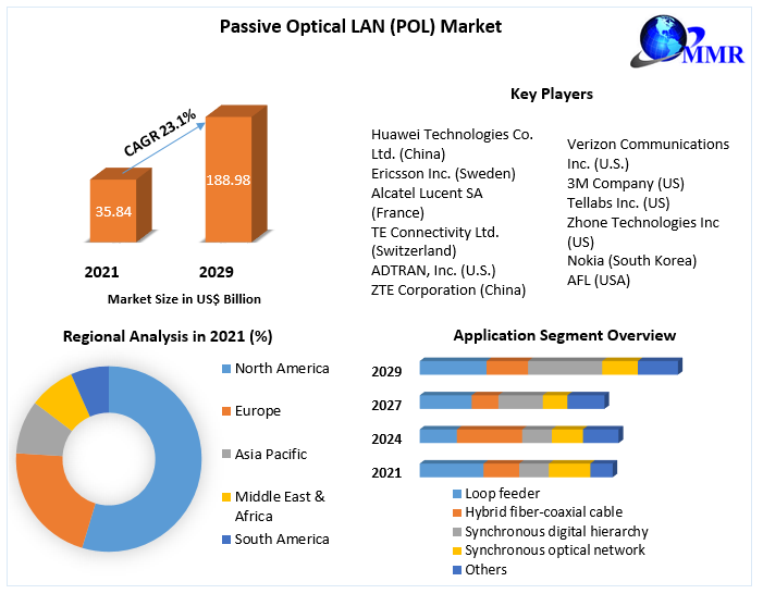 Passive Optical LAN (POL) Market