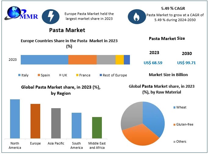 Pasta Market