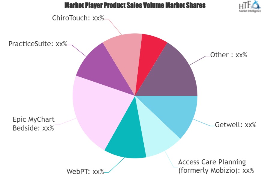 Patient Experience Software Market