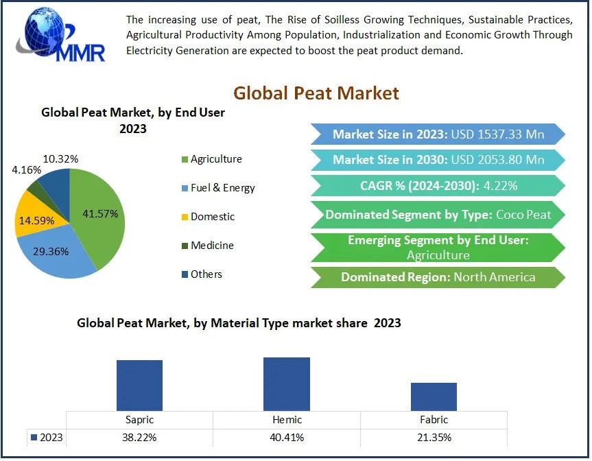 Peat Market