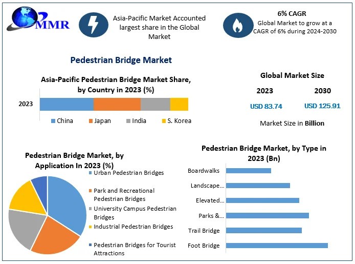 Pedestrian Bridge Market