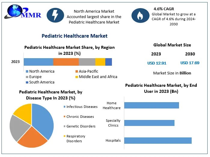 Pediatric Healthcare Market