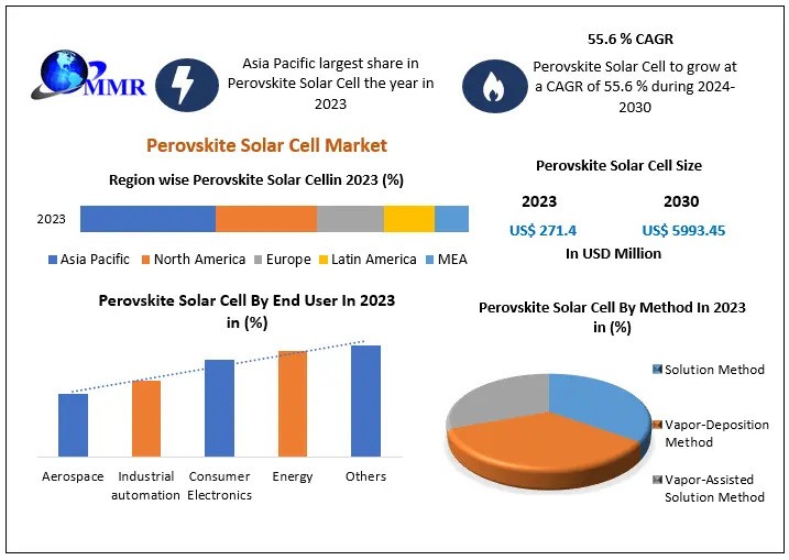 Perovskite Solar Cell Market