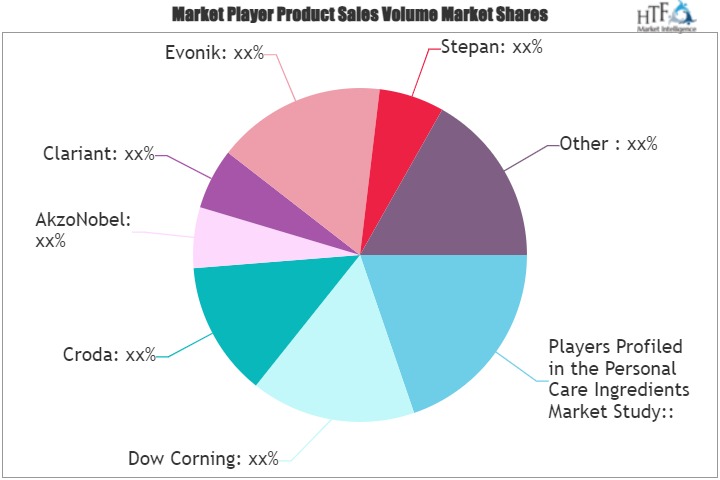 Personal Care Ingredients Market