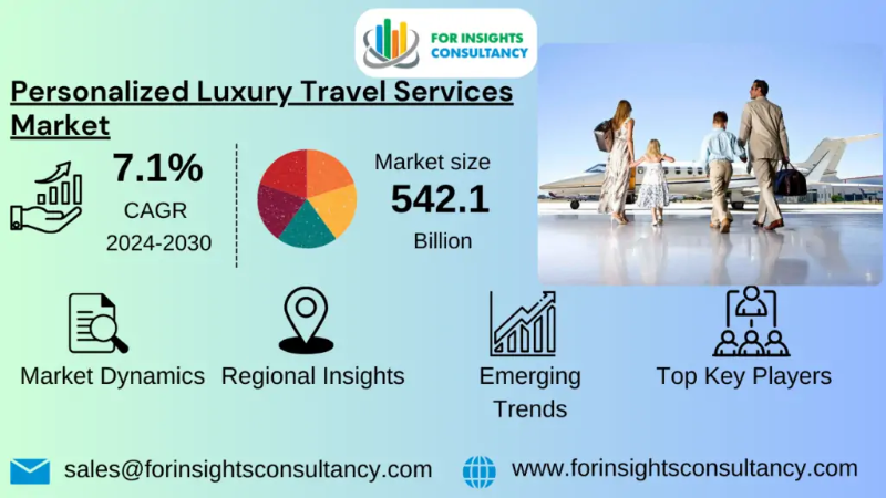 Personalized Luxury Travel Services Industry Demand Analysis and Projected Growth by 2030