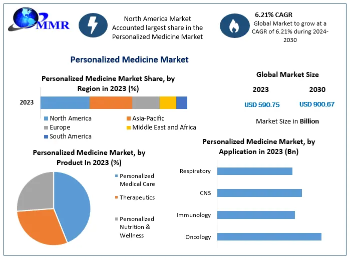 Personalized Medicine Market Outlook – Size, Share, Trends and Forecast 2024-2030