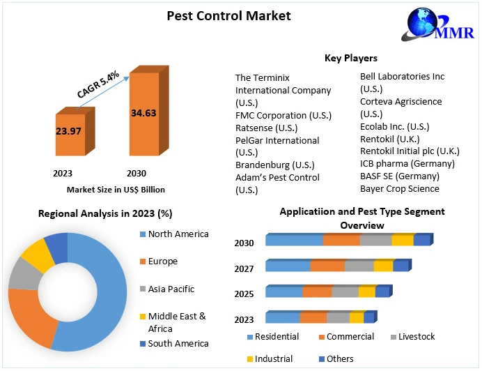 Pest Control Market