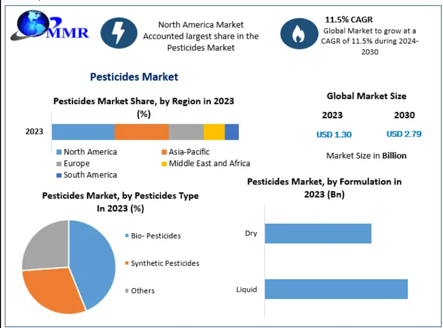 Pesticides Market