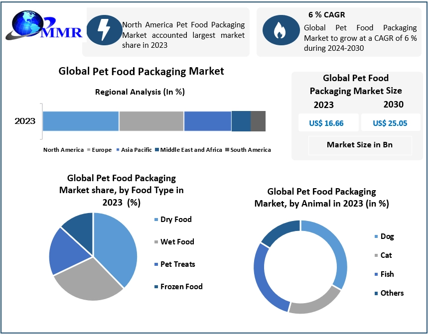 Pet Food Packaging Market