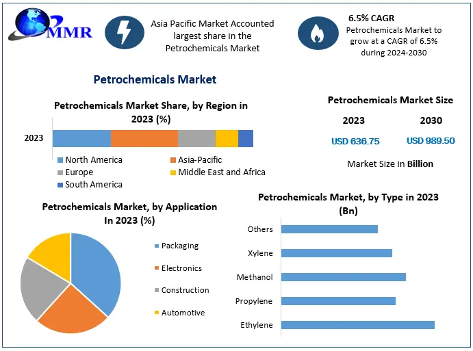 Petrochemicals Market