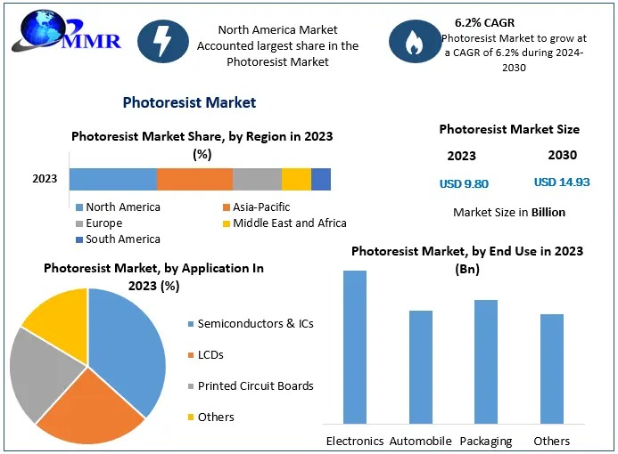 Photoresist Market