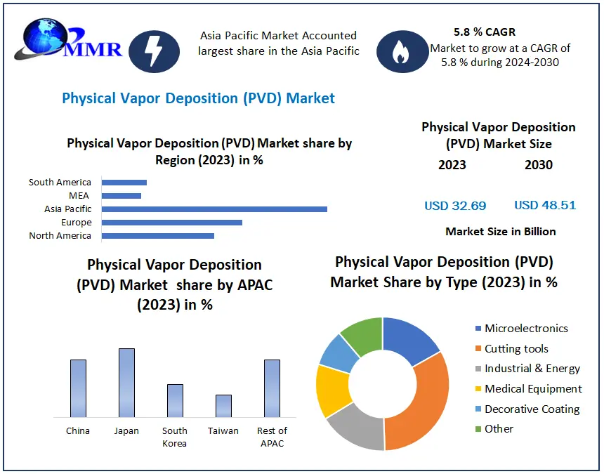 Physical Vapor Deposition (PVD) Market