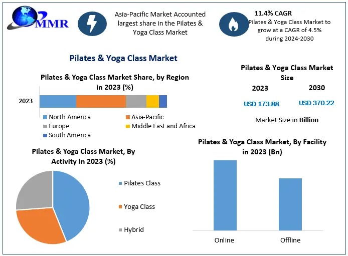 Pilates and Yoga Studios Market