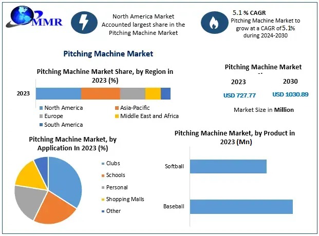 Pitching Machine Market