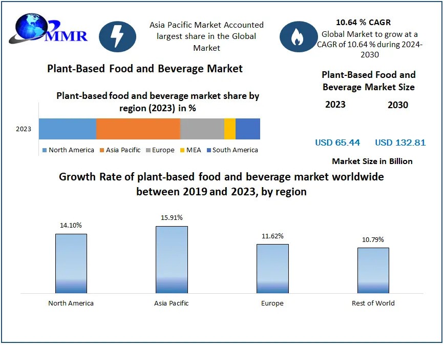 Plant-Based Food and Beverage Market