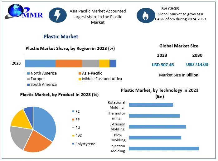 Plastic Market