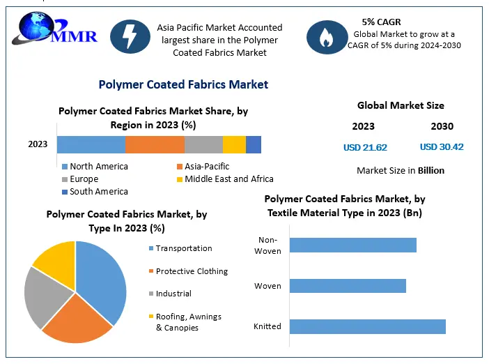 Polymer Coated Fabrics Market