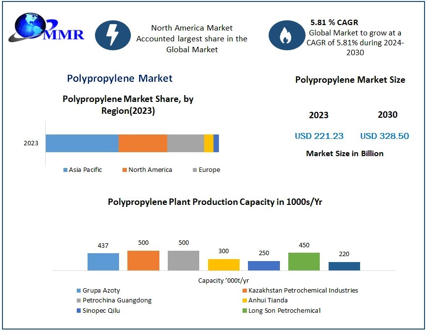 Polypropylene Market