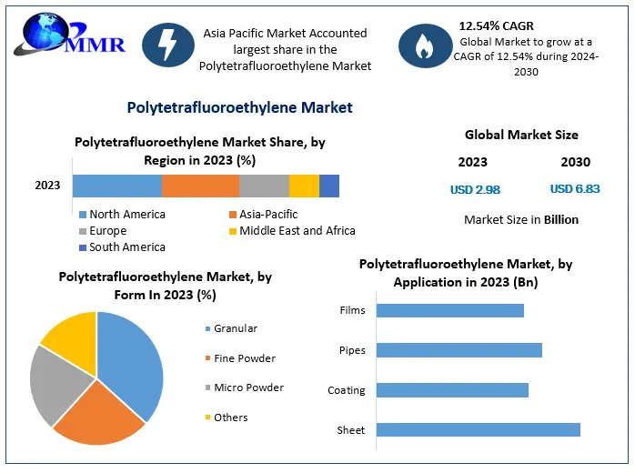 Polytetrafluoroethylene Market