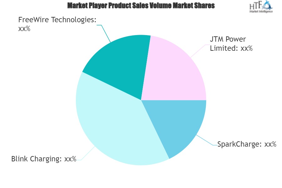 Portable Electric Vehicle Charger Market